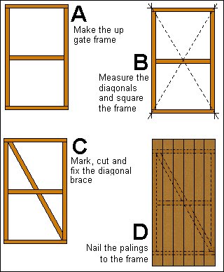 Gate Plan : Making the Gate