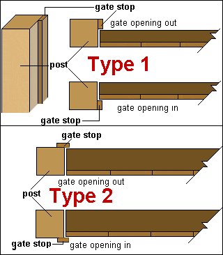 Gate Plan : Fixing Gate Stop
